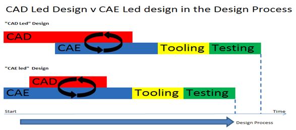 Figure 14 Comparison of a CAD led design to a CAE led design In a traditional CAD led design, a concept is first produced in a 3D CAD package.