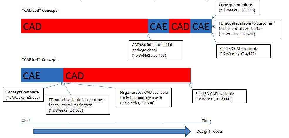 Using these assumptions we can now compare the cost and timings of a CAD led design and a CAE led design as seen in Figure 15.