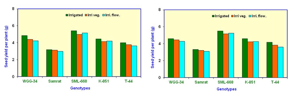 Fig. 1: Effect of different irrigation treatments on Seed yield per plant of mungbean genotypes Biological yield (g/plant) Results showed that biological yield varied significantly due to various