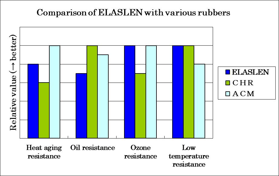 3-1. Comparison with Epichlorohydrin rubber and Acrylic rubber ELASLEN offers better heat aging resistance and ozone resistance than Epichlorohydrin rubber (CHR) while offering a balance of
