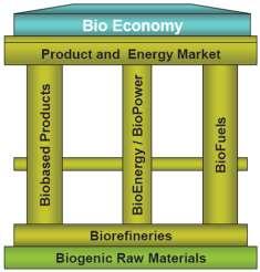 refineries Using biomass to produce: Fuels and energy,