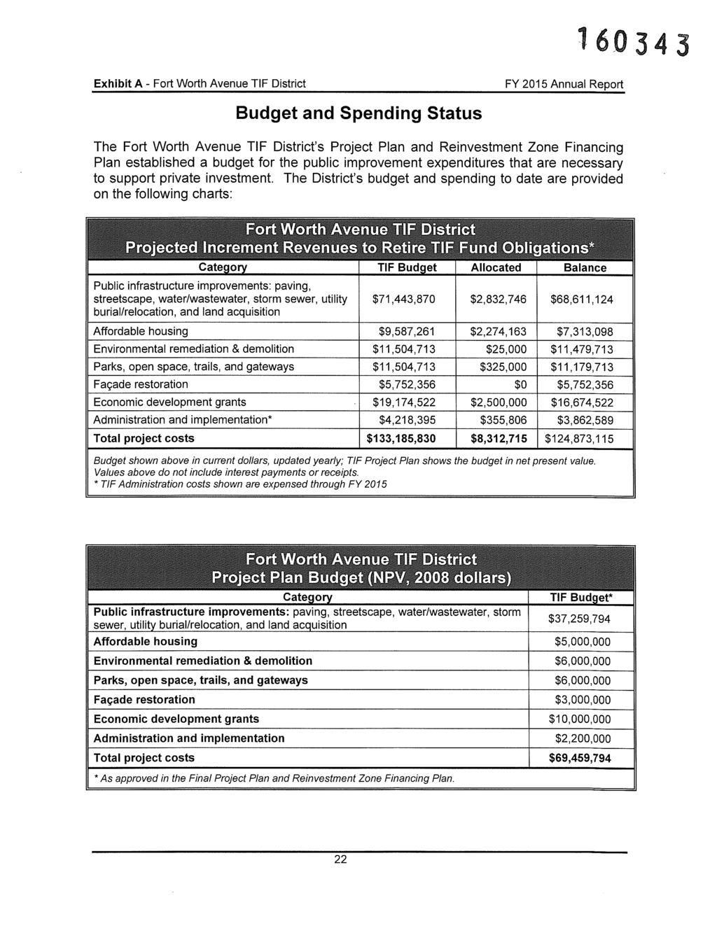 Exhibit A - Fort Worth Avenue TIE District Budget and Spending Status The Fort Worth Avenue TIE District s Project Plan and Reinvestment Zone Financing Plan established a budget for the public
