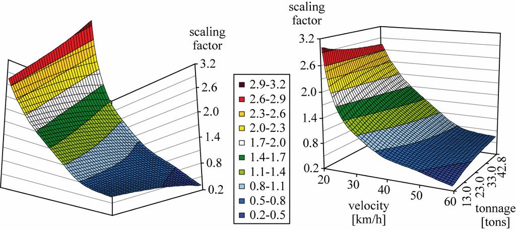 Fig. 11 Scaling matrix to calibrate reproduced absolute vertical cantilever displacements (accelerometer => laser) in