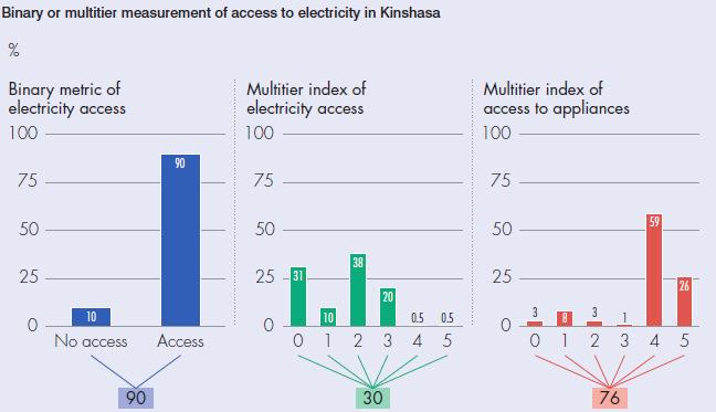 In Kinshasa DRC, conventional access is 90%, but