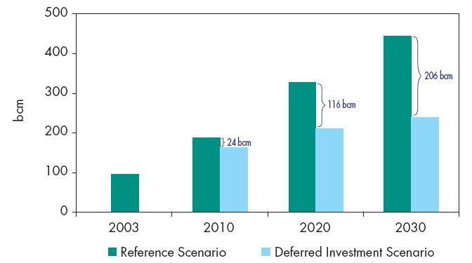 WEO 2005 includes a deferred investment scenario analysing how energy markets might evolve if upstream gas investment in MENA were to increase much more