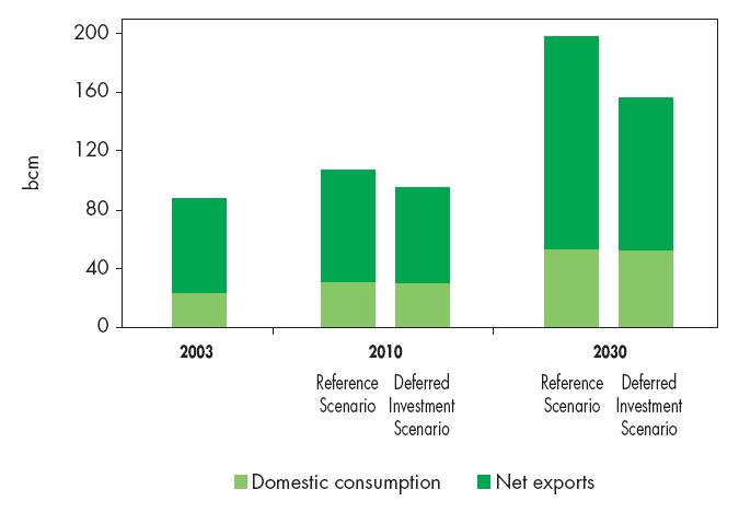 e. financial restrictions, geopolitic turmoil ) or willingness to invest in upstream projects MENA natural gas exports in the reference and deferred