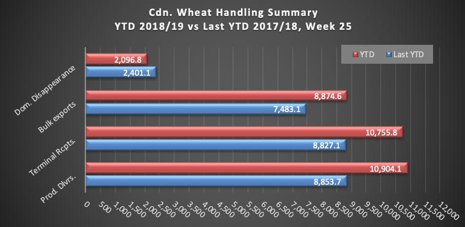 Global wheat production and trade: There is a lot of competition in the wheat markets as wheat is produced around the world.