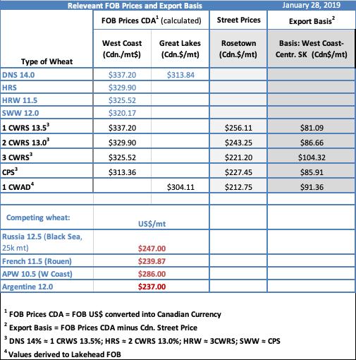 Table 3: Relevant FOB Prices and calculated