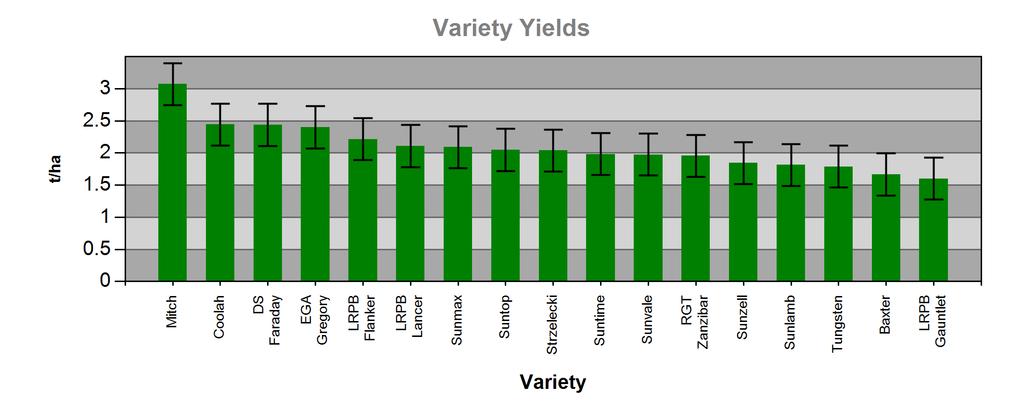 Grains Research and Development Corporation - National Variety Trials Trial Report MacAlister - Wheat - Early Season, 2017 Mean Yield: 2.09 (tonnes/ha) Sowing Date: 15/06/2017 LSD: 0.