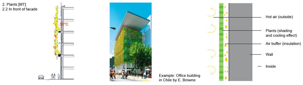 5 Overhang of levels [LT] 2. Plants / Green for facade 2.1 Trees in front of building [LT] 2.2 Plants in front of facade [MT] 2.