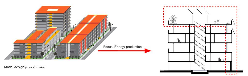 IV. Energy Problem: current energy supply is not sufficient and ecological friendly Possible Reactions/Solutions: 1. Solar Energy 1.1 PV-panels on roof and facade [HT] 1.2 Solar heater [MT/HT] 2.