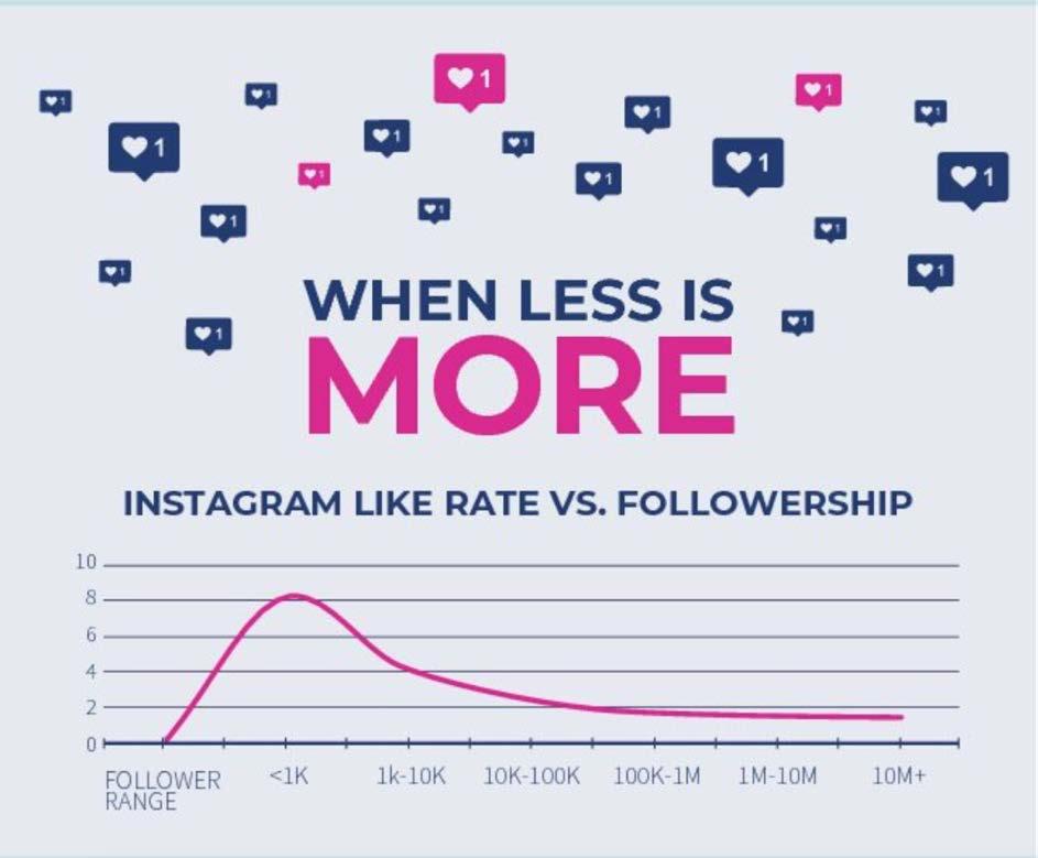 Engagement vs. Followers The value of influencers isn t their follower count.