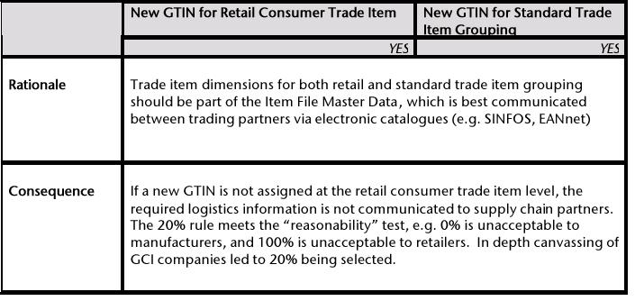 Examples of Allocation Rules/Assignment of a New GTIN Changes to Packaging Material or Type Changes to the packaging of the consumer retail trade item o Major Change Changes to packaging that results