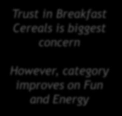 Breakfast Cereal: Emotional Signal Younger - 18-34 Older 35-99 Traditional Traditional Comforting Comforting Genuine Simple Easygoing Trustworthy Fun Easygoing Energetic Approachable Youthful Genuine