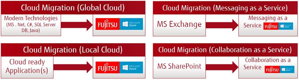 Unique Proposition Fujitsu is a global market leader in Cloud Services, the Application Modernization capabilities add to the wide array of other offerings available to our clients so that they can
