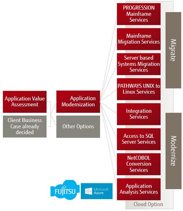 Modernization or Migration Fujitsu s Application Modernization offering is based on eight capabilities that our specialist teams can deliver via our centres around the world.