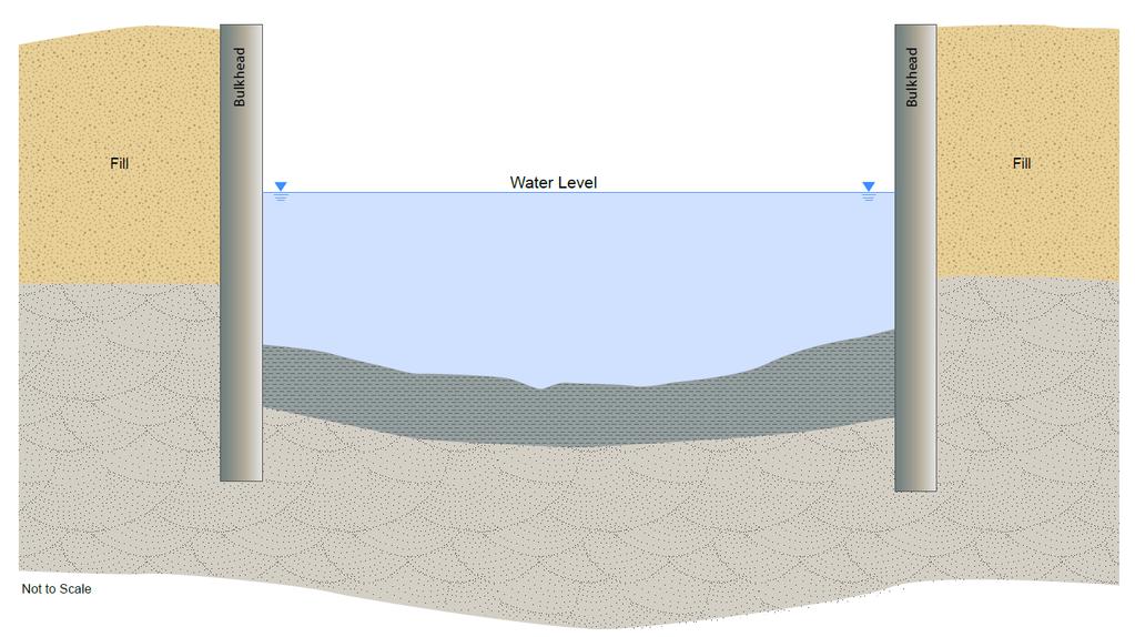 Gowanus Canal Sediment Layers Native Sediment Soft