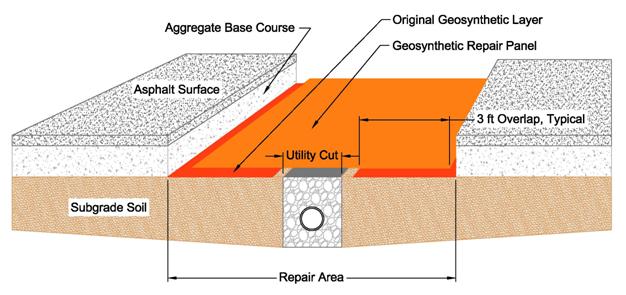 Image 6 Typical Utility Cut Geosynthetic Repair Detail (NTS) When placing roadway reinforcement geosynthetics in trenches or against excavations that terminate at existing curb and gutter, the