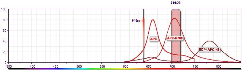 1 6 BD Horizon APC-R700 Red laser (640 nm) excitation Replacement for Alexa