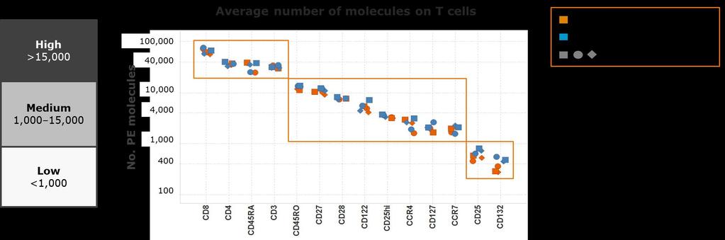 3 0 Grouping antigen density: T-cells Pair brightest fluorochromes on