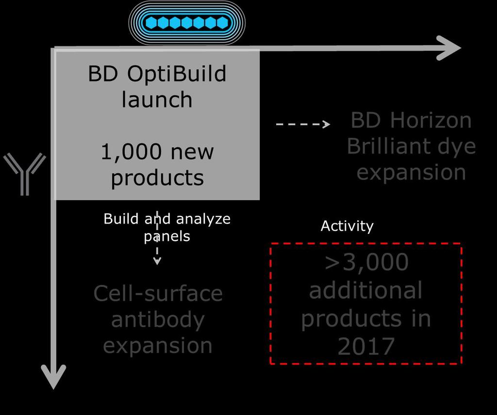 4 0 BD OptiBuild reagent coverage: BD Horizon Brilliant dyes BD OptiBuild custom reagents feature antibody-dye combinations not currently available in 50 μg vial sizes with quick turnaround.