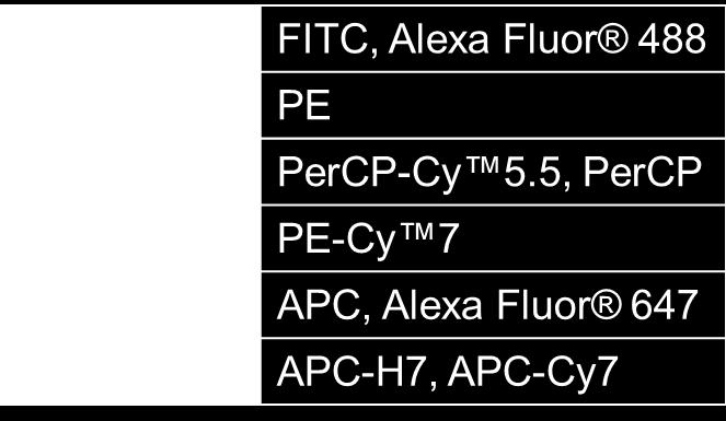 Treg: Antigen density and co-expression Fluorochrome