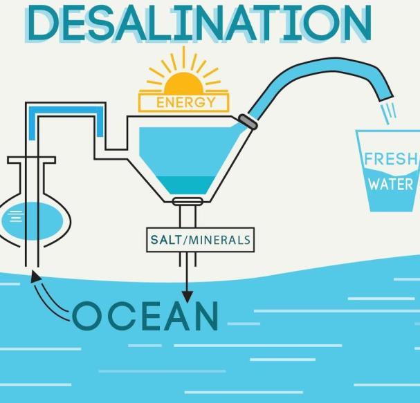 DESALINATION This is the process of removing salt from saltwater, which is very energy intensive.
