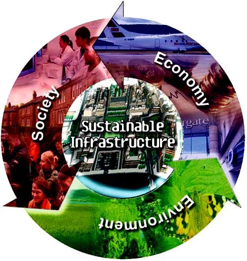 Definition of Sustainable Infrastructure Sustainable infrastructure is: Socially sustainable: sustainable infrastructure is inclusive and respects human rights.