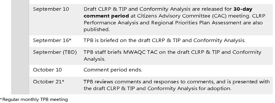 TPB consultation and public comment opportunities associated with the conformity assessment