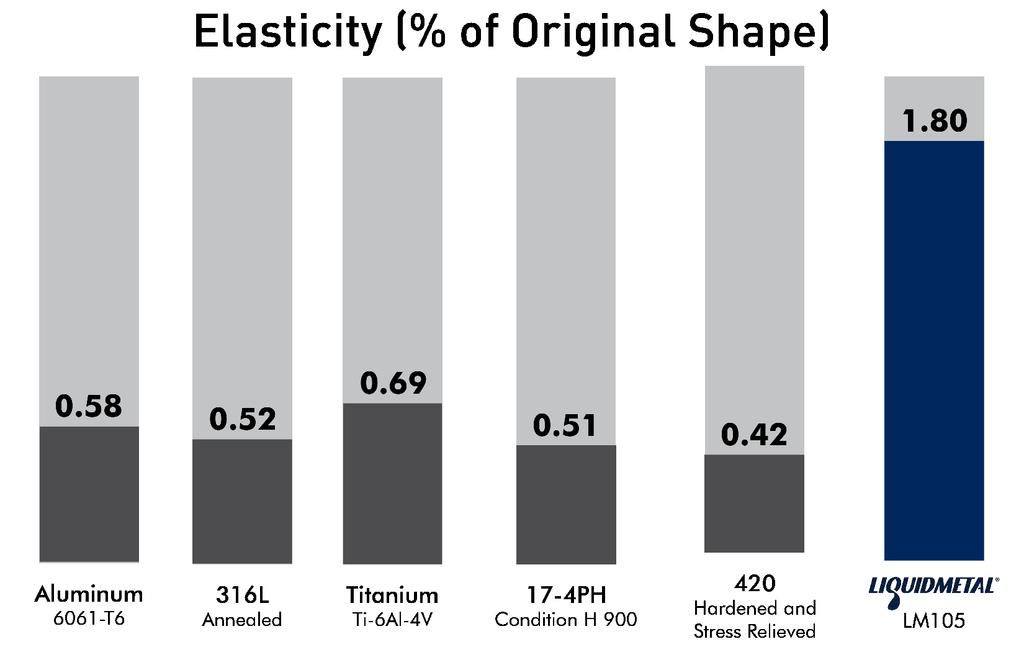 05 Ra μm, and a 20% reduction in mass over stainless or steel alloys with no trade-offs. A particularly unique property of LM105 is its high level of elasticity (1.