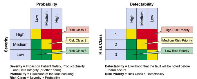 FMEA method 了解系统或设备, 以及工艺流程 Identification of System/Equipment, Process 识别可能出现风险 产生的原因 带来的影响 Identification of the risk event, cause and effects 评估该风险带来的影响的严重程度 Evaluation