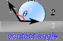 Hydrophilic Versus Hydrophobic Hydrophilic: A surface that invites wetting by water Get stiction Occurs when the contact angle θ water