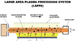 Page 2 of 6 PLASMA PROCESSING Plasma Processing, or Dry Etching as it is sometimes called, is a technique whereby a partially ionized gas, located near a surface, is used to modify the surface.