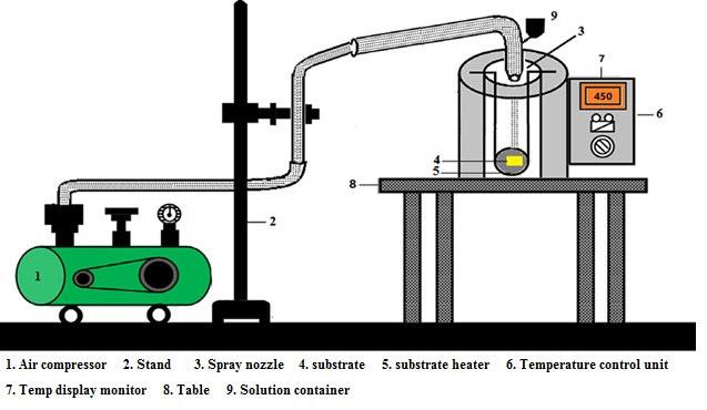 . Experimental details The undoped and Mg doped SnO thin films were deposited by using a homemade spray pyrolysis apparatus in Albaath University.