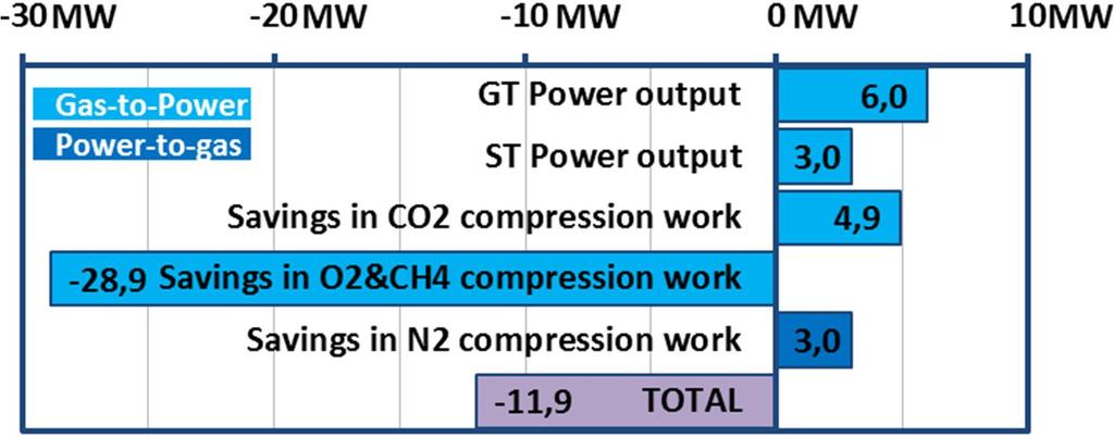Results The degree of success in heat integration can be measured by the required compression power and by electricity output of the CCGT. In Fig.