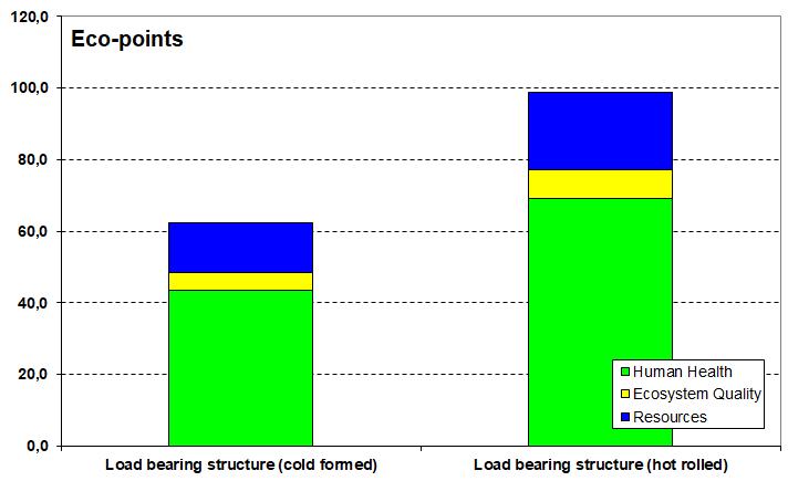 Figure 3 Environmental impact for load bearing structure in the end-of-life phase [18] Table 9 Environmental impact of the load bearing structure Solution Environmental impact in the end-of-life