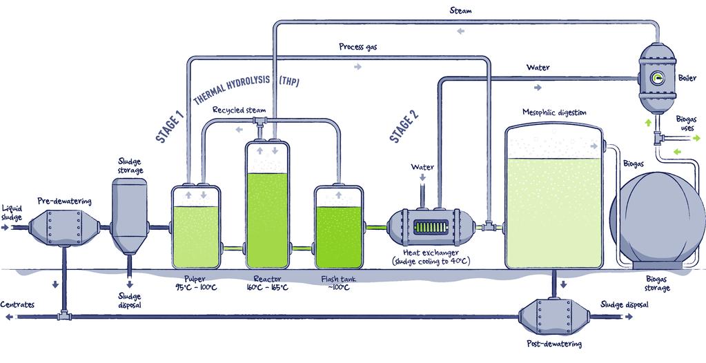 Stage 1 Understanding the Digelis Turbo process Digelis Turbo comprises two processes including thermal hydrolysis pre-treatment and anaerobic digestion.