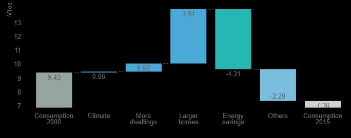 The energy consumption for cooking relative to the number of dwellings was constant in the same period, 0.3 toe/dw.