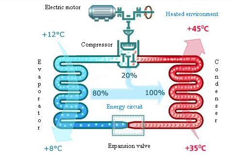50 Marius-Costel Balan, Vasilică Ciocan and Marina Verdeş Heat pumps are part of installations using these resources contributing substantially to a better management of energy needed to supply heat
