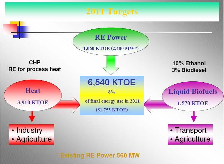 3.5.4 General Besides traditional fuels like fuel wood and charcoal, and large hydropower, which are not considered as RE, in 2003, NRE were providing 0.
