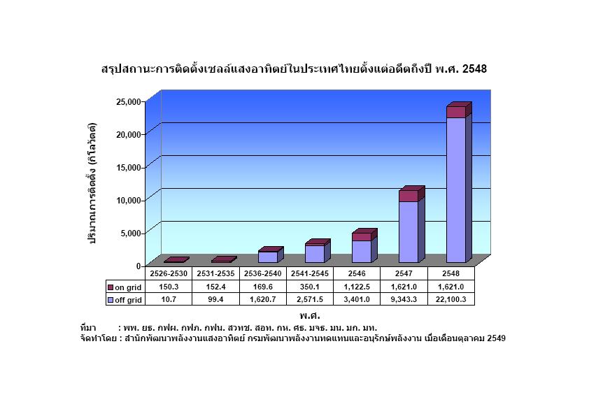It shall be noted that most of PV Solar systems are installed in off grid area as per the graph here bellows which shows trend of growth of the PV Solar system in Thailand since the