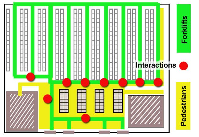 Define Interactions For Forklifts and Pedestrians Print a drawing of your facility and map these interactions Create a color-coded visual representation of pedestrian traffic aisles and then use a