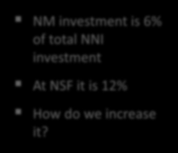 0 2006 2007 2008 2009 2010 2011 2012 2013 2014 Year NM investment is 6% of total NNI investment At