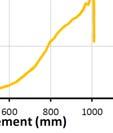Data shown is the average curve for five tests Figure 5: Installation graphs for f 2:1 resins, 1000