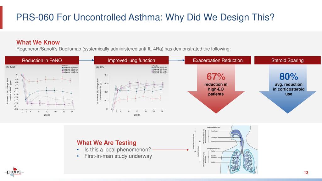 PRS-060 For Uncontrolled Asthma: Why Did We Design This?