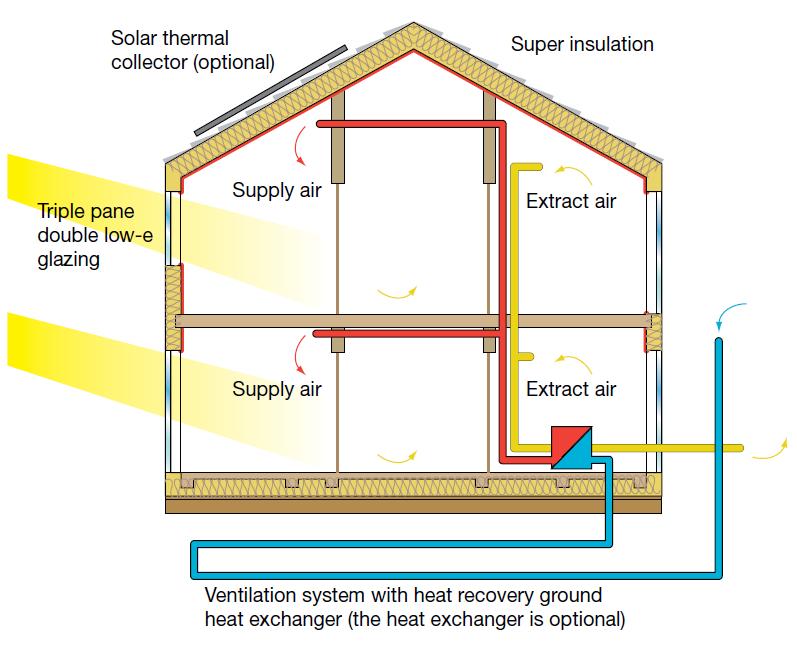 Figure 1. Equipping a passive house with air to air heat exchanger and Canadian well [5] 2.
