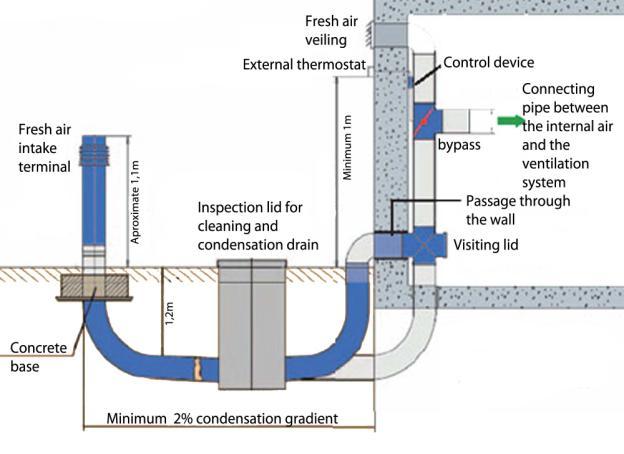 speed of air flow through pipes, characteristics of the soil, the mounting depth of pipes.