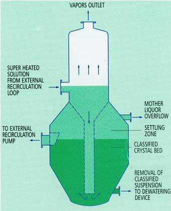 Equipment for Crystallization Circulating-liquid evaporated-crstallizer Supersaturation is generated by evaporation.