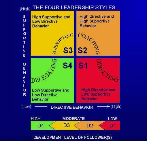 c) Supporting: In the situation of reluctant contributor, i.e. highly competent but with variable commitment team members this style of leadership is recommended.