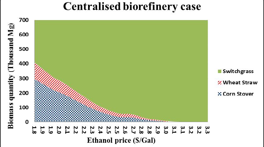 Ethanol yield change scenario (Biomass demand) 17% ethanol yield